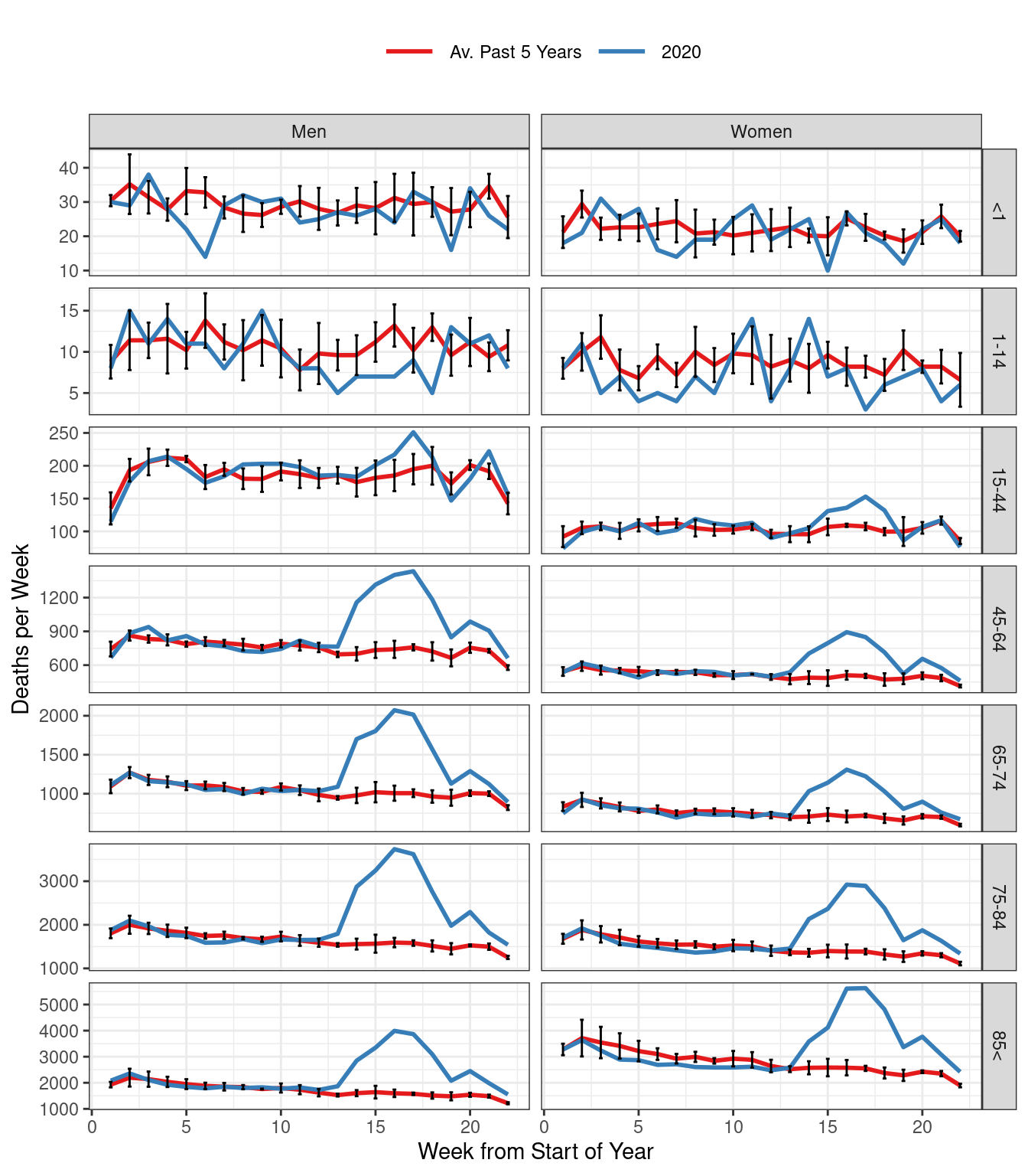 Total Weekly Deaths in England & Wales by Sex and Age Group.