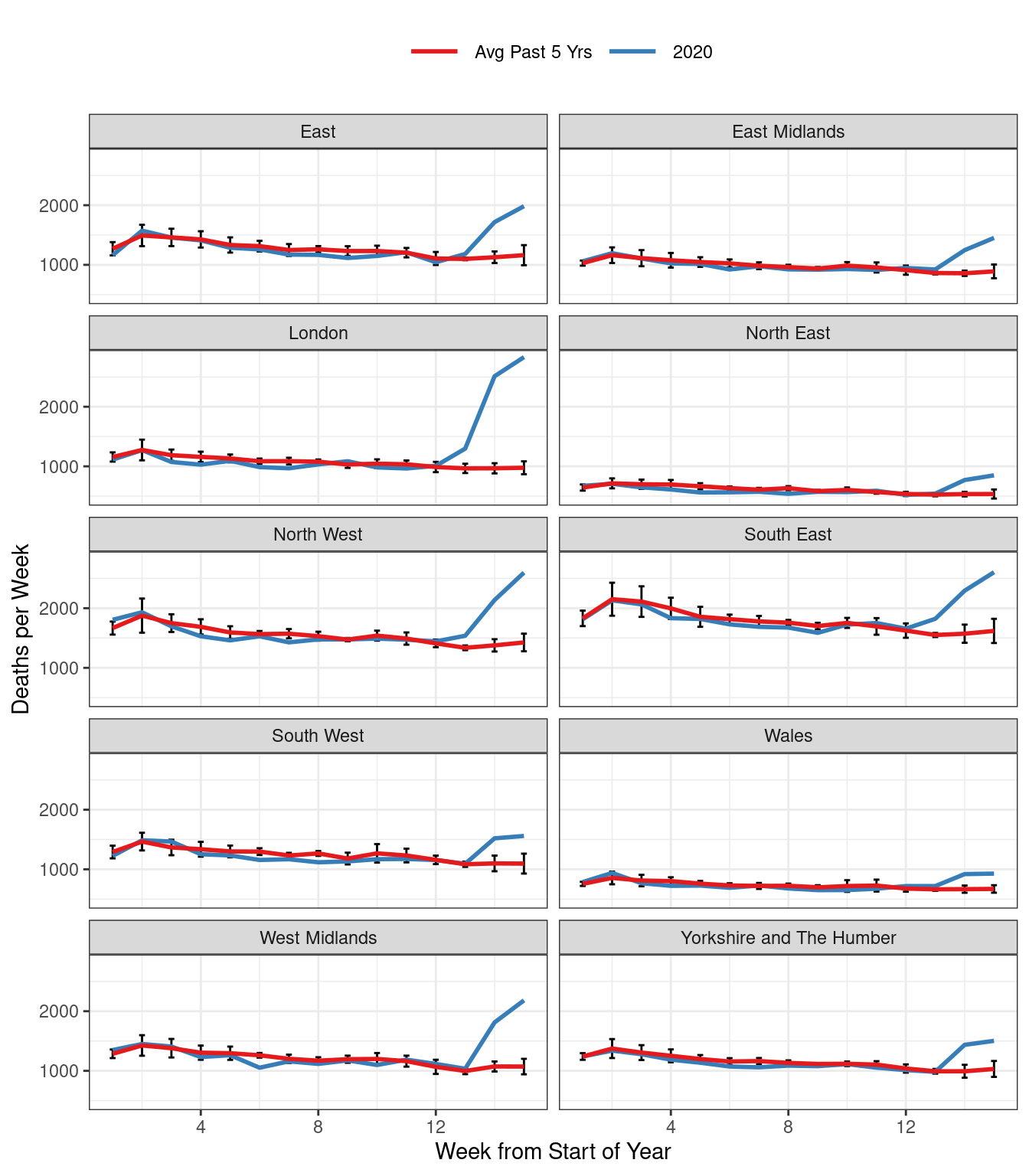 Total Weekly Deaths in England & Wales.