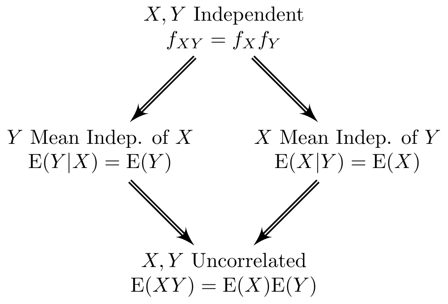 Different notions of dependence in econometrics and their relationships. A directed double arrow indicates that one property implies another.